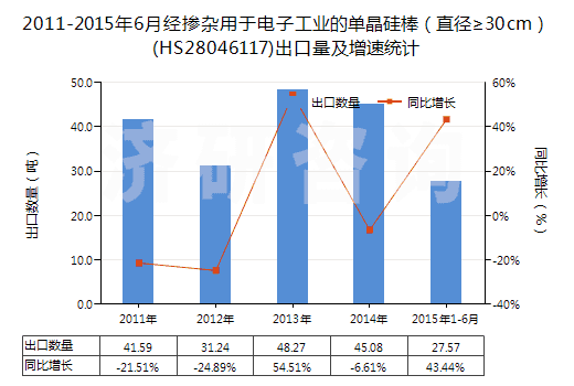 2011-2015年6月經(jīng)摻雜用于電子工業(yè)的單晶硅棒（直徑≥30cm）(HS28046117)出口量及增速統(tǒng)計(jì)